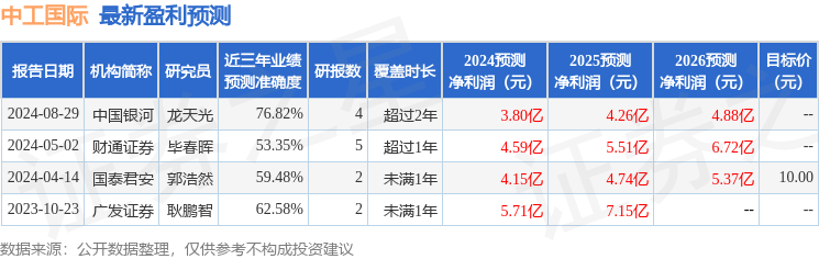 中工国际：8月30日接受机构调研，广发证券、保银资本等多家机构参与