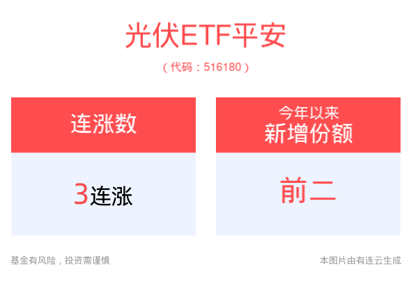 宁德时代计划布局1万座换电站，光伏ETF平安(516180)逆市涨近1%，冲击3连涨