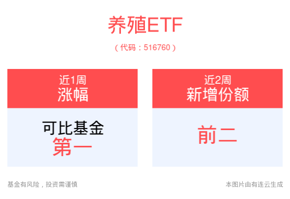 养殖ETF(516760)近2周份额增长显著，机构：猪周期反转已至，重视板块布局机会