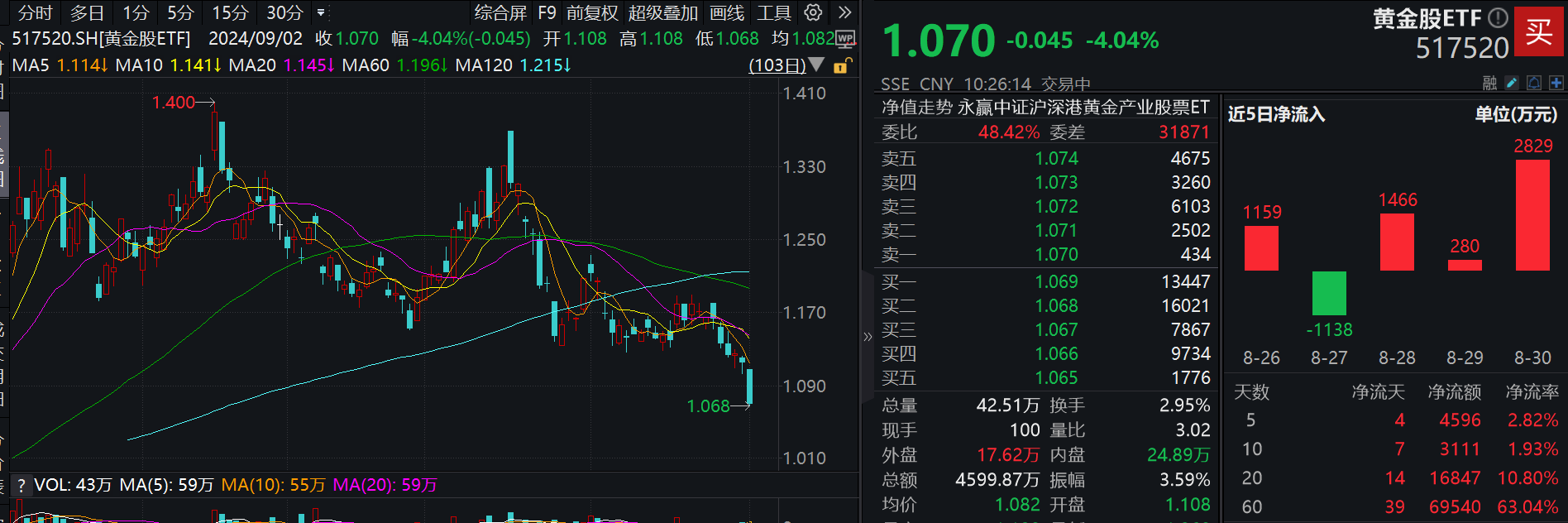 盘中持续溢价交易，行业最大黄金股ETF(517520)深度回调或带来布局时机，5日吸金近5千万！