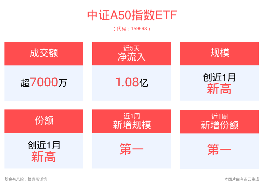 机构：9月A股可能筑底反弹，平安中证A50ETF(159593)规模、份额创近1月新高，连续2日资金净流入