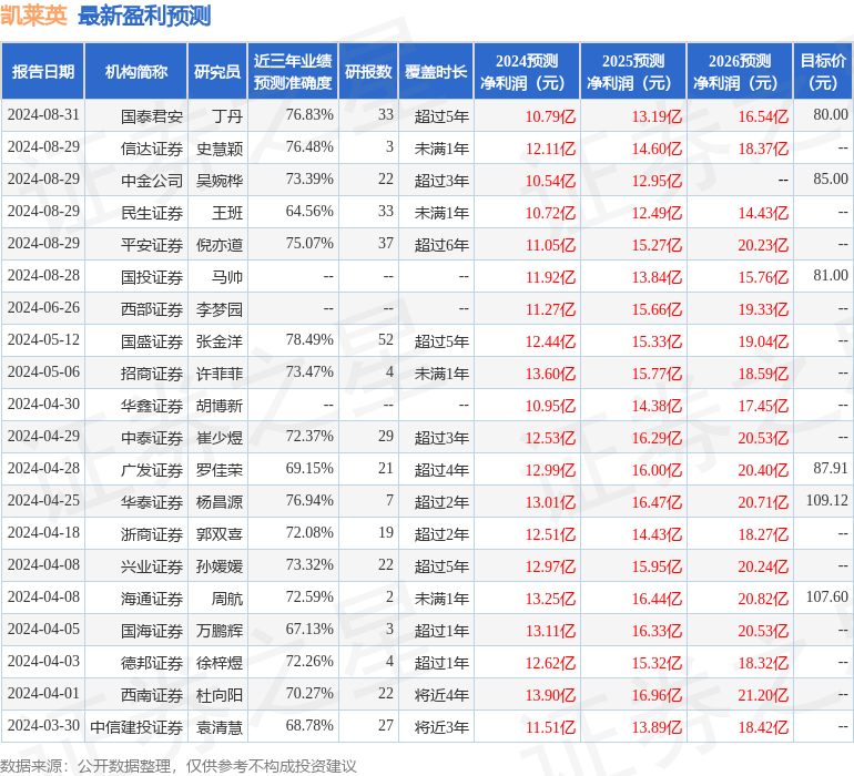 中邮证券：给予凯莱英买入评级