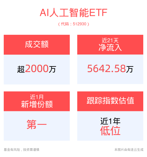 OpenAI家庭机器人NEO正式亮相，AI人工智能ETF(512930)近1月份额增长居同类第一