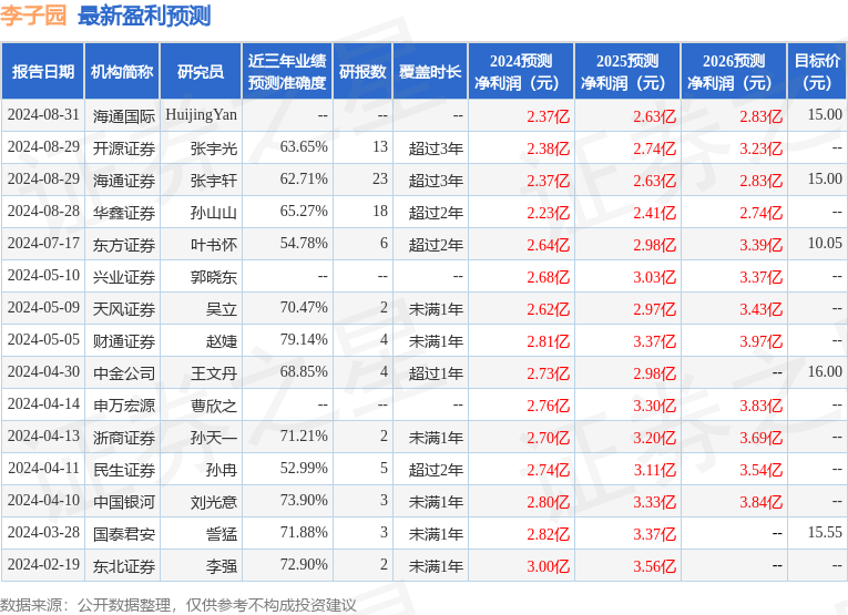 天风证券：给予李子园增持评级