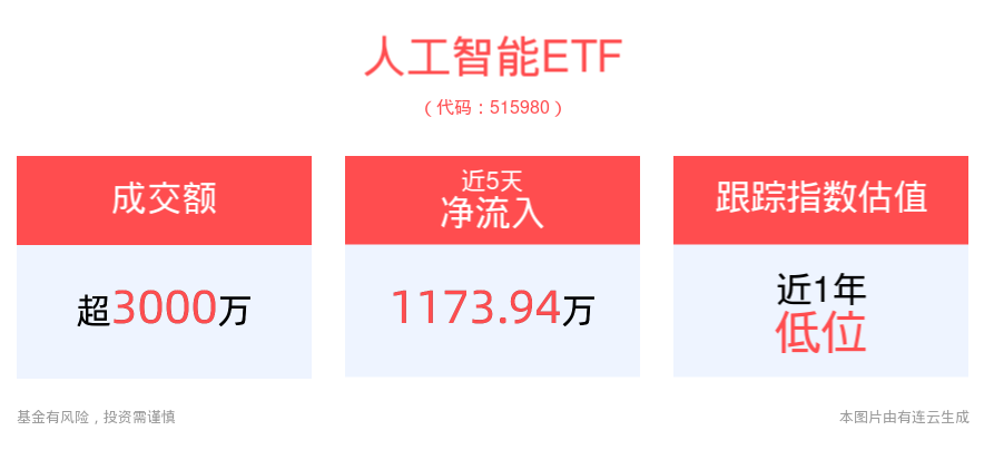 2024年全球AI应用市场迎爆发式增长，1-8月收入同比激增51%，人工智能ETF(515980)回调蓄势