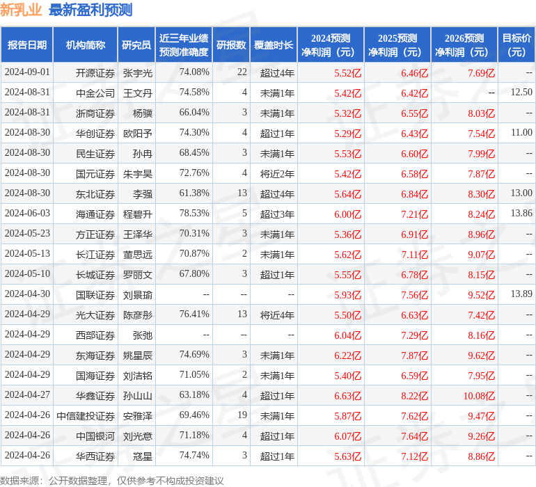 西南证券：给予新乳业买入评级