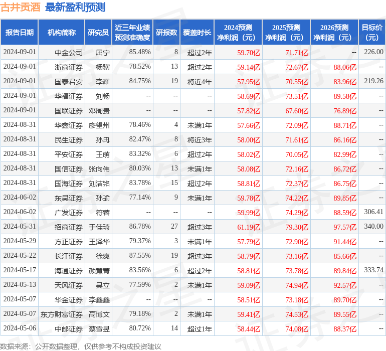 西南证券：给予古井贡酒买入评级