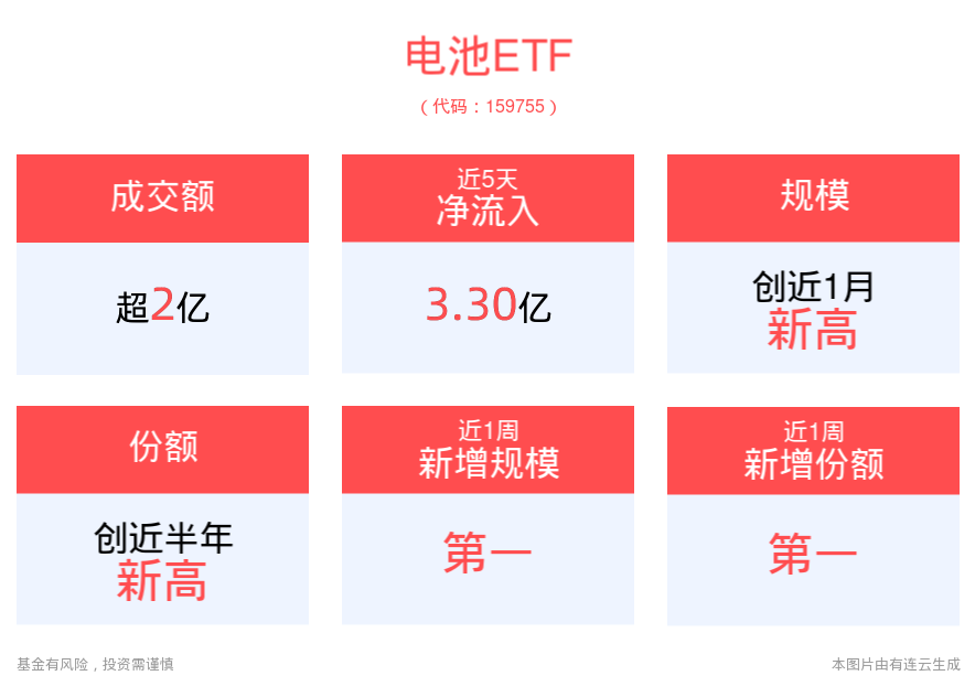 电池板块回暖单周累计上涨5.75%，电池ETF(159755)单日“吸金”1.96亿元