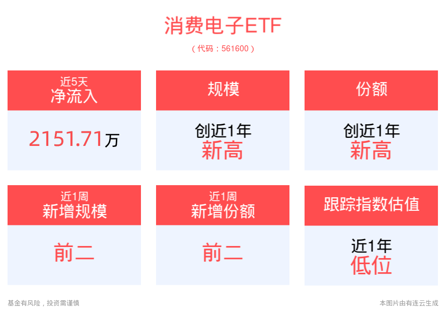 消费电子大厂新品将集中发布，苹果引领AI终端创新周期，消费电子ETF(561600)连续2日“吸金”，AI人工智能ETF(512930)盘中涨近1%