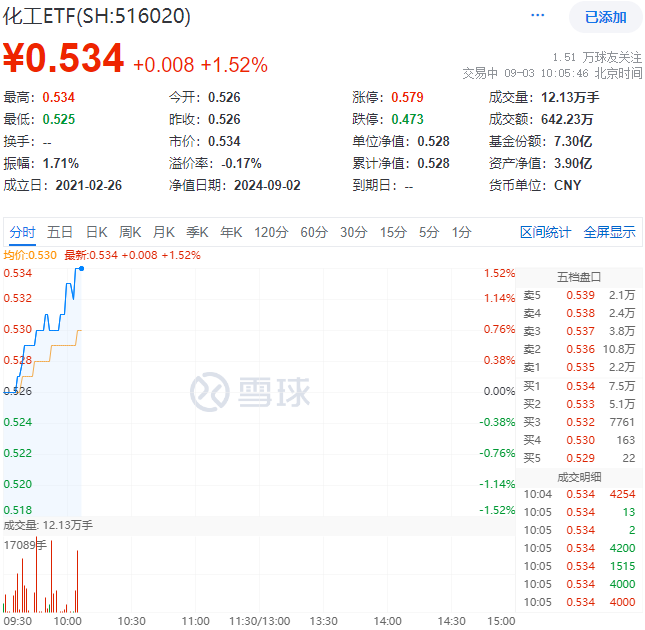 化工ETF盘中资讯|以旧换新政策再加码，化工ETF（516020）盘中上探1.52%，标的指数超9成成份股飘红！