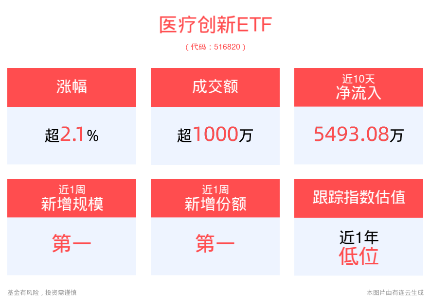 医疗创新ETF(516820)盘中上涨2.11%，机构：全面看好下半年医药板块复苏