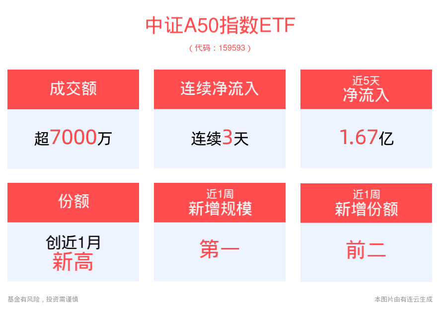 平安中证A50ETF(159593)连续3日“吸金”超1.6亿元，近1周规模增长显著，政策积极发力有望推动市场企稳回升