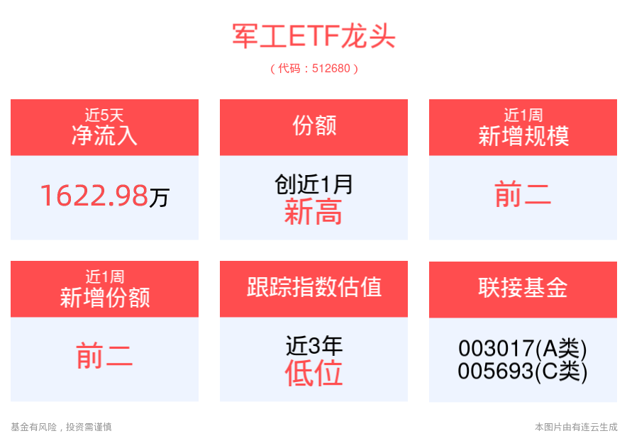 “中国神船”来了！两大千亿市值公司拟合并，军工ETF龙头(512680)盘中涨近1%