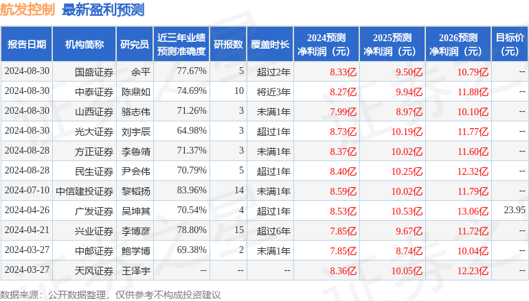 航发控制：8月30日召开业绩说明会，包括知名机构磐耀资产的多家机构参与