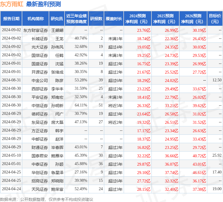 天风证券：给予东方雨虹买入评级