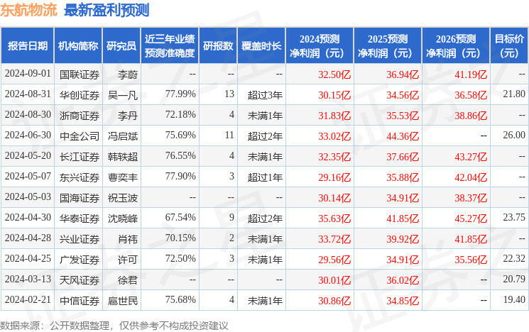 中国银河：给予东航物流买入评级