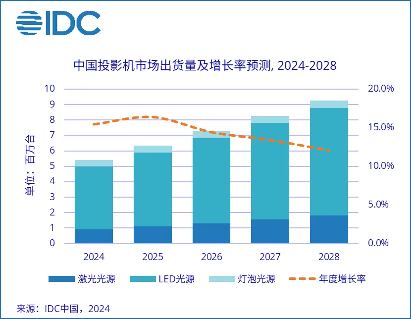 上半年中国投影机出货量同比增长9.6%，激光4K成新亮点同比增长31.2%