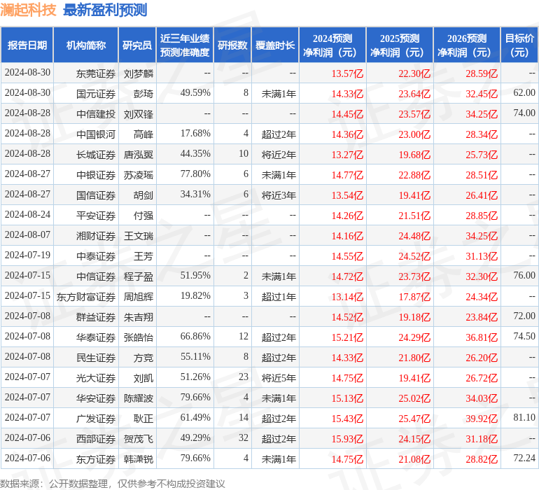 群益证券：给予澜起科技增持评级，目标价位65.0元