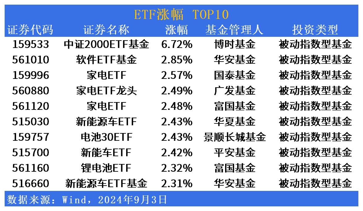 ETF市场日报 | 家电相关ETF领涨，银行板块再回调