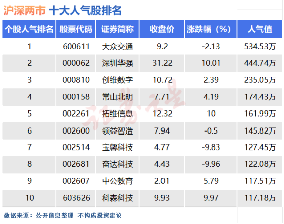 9月3日十大人气股：准天地板再现