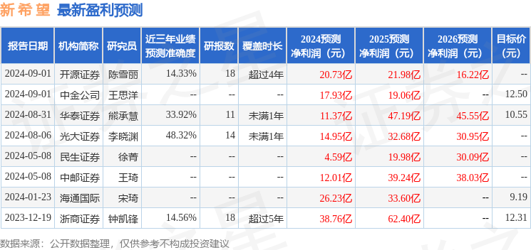 中邮证券：给予新希望增持评级