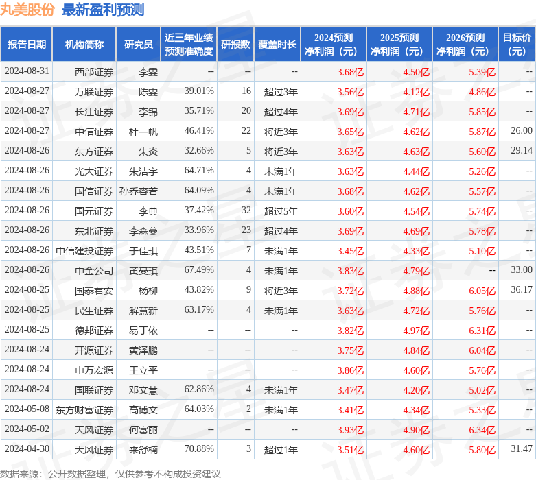 天风证券：给予丸美股份增持评级