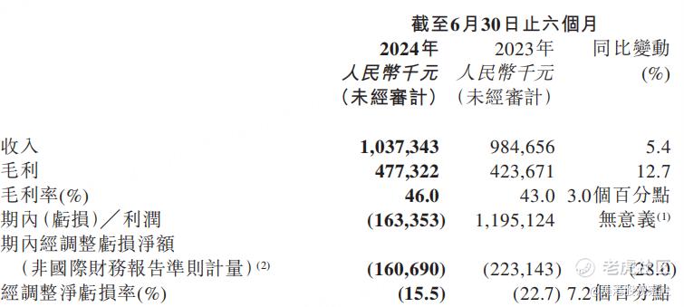 Keep2024年上半年全方位增长，商业模式跑通释放长期增长潜力