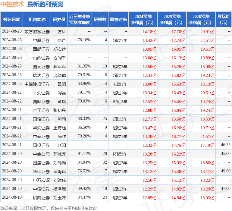 中控技术：8月22日接受机构调研，包括知名机构聚鸣投资，盈峰资本，高毅资产的多家机构参与