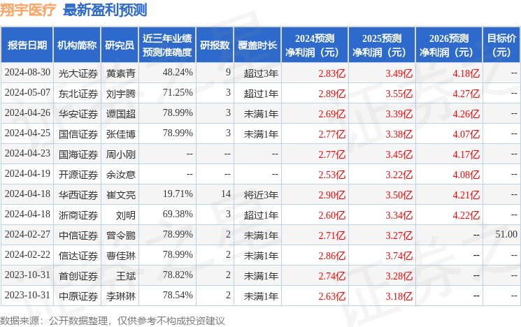 翔宇医疗：8月29日进行路演，华夏基金、天风医药等多家机构参与