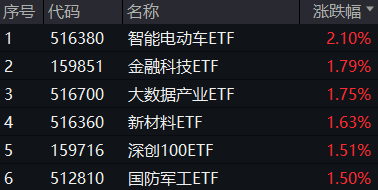 A股地量又现！主力资金狂买汽车板块，智能电动车ETF劲涨2.1%！船舶“巨无霸”来了，国防军工ETF放量涨1.5%