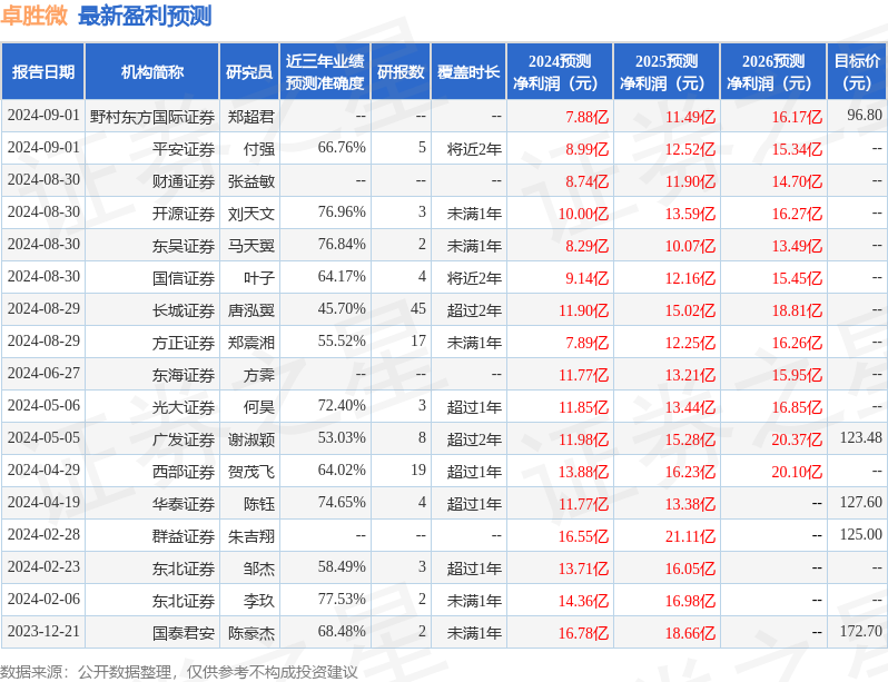 东海证券：给予卓胜微买入评级