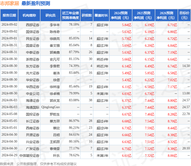 天风证券：给予志邦家居买入评级