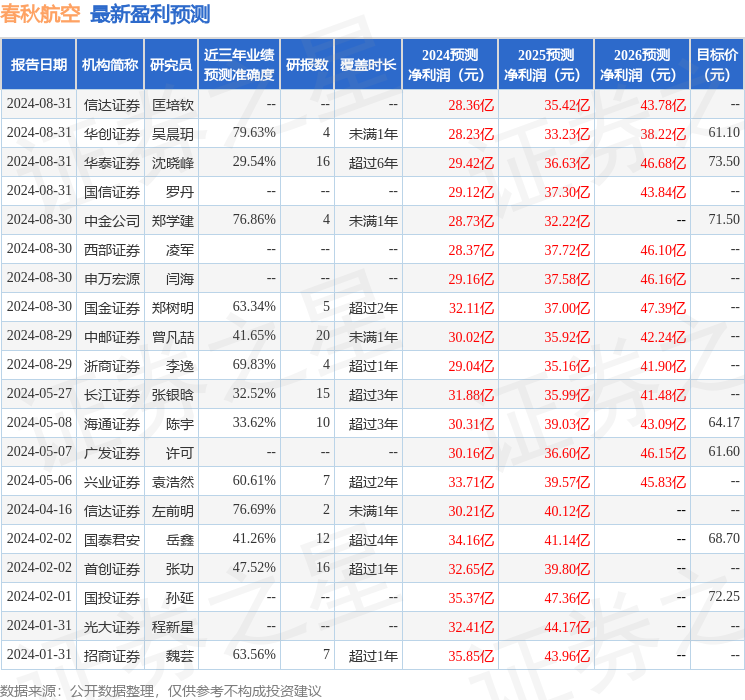 春秋航空：8月30日接受机构调研，招商证券、投资者参与