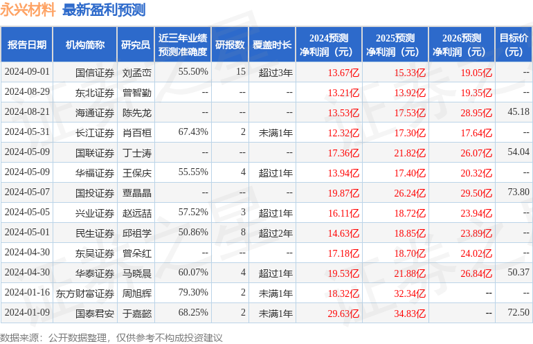 东吴证券：给予永兴材料买入评级