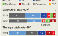 经济学人：极右翼在东部的选举胜利，将德国政治带入危险的未知领域