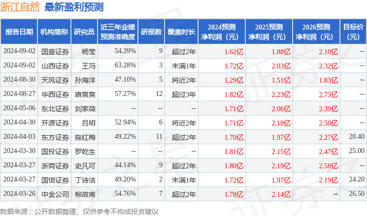 开源证券：给予浙江自然买入评级