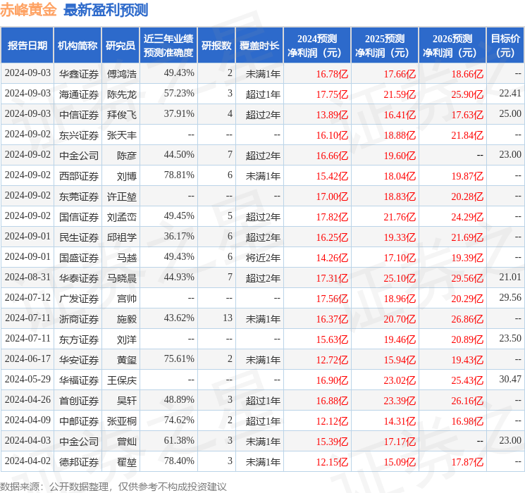 华安证券：给予赤峰黄金买入评级