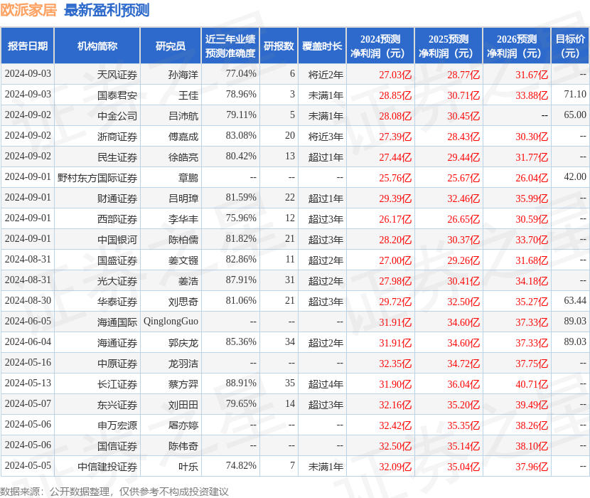 开源证券：给予欧派家居买入评级