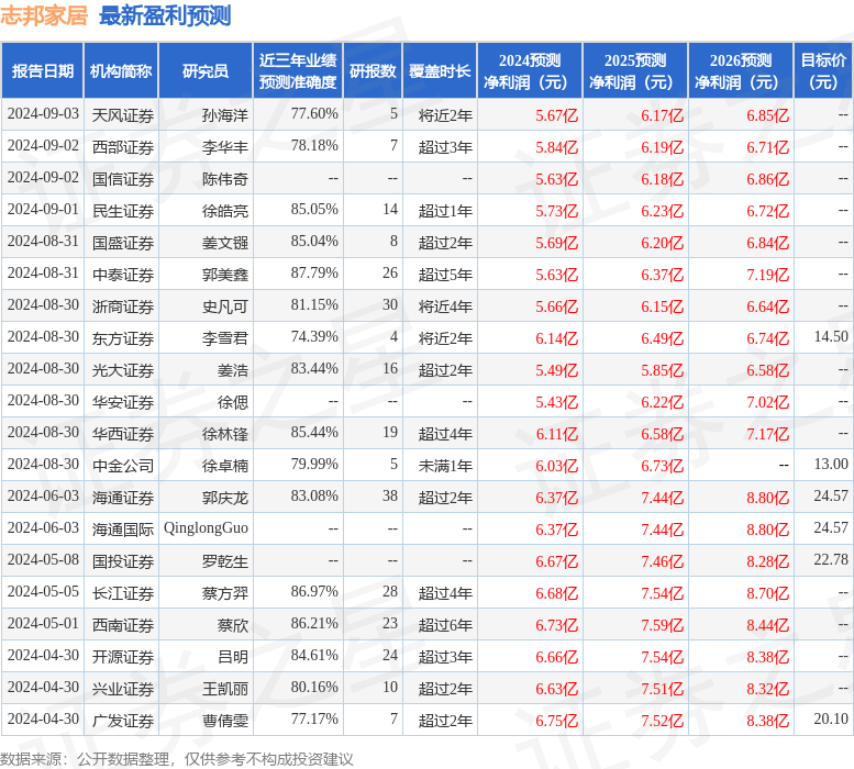 开源证券：给予志邦家居买入评级