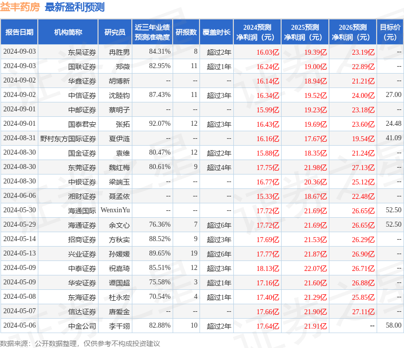 开源证券：给予益丰药房买入评级