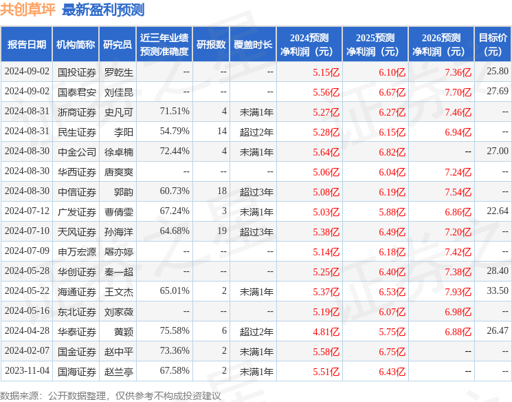 开源证券：给予共创草坪买入评级