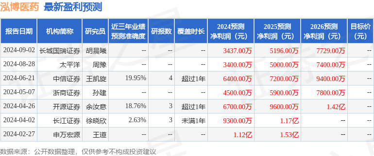 开源证券：给予泓博医药买入评级