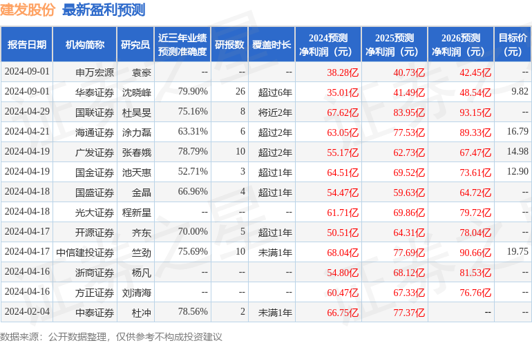 开源证券：给予建发股份买入评级