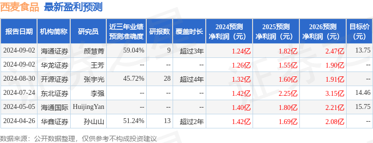 西麦食品：8月28日接受机构调研，华鑫证券、南土资产等多家机构参与