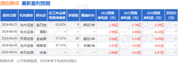 中原证券：给予濮阳惠成增持评级