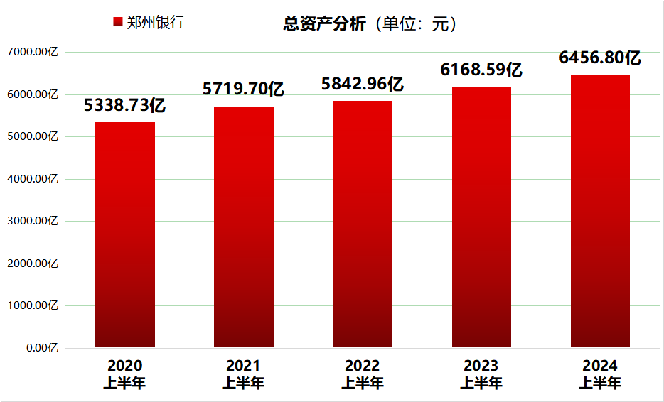 郑州银行2024上半年总资产升至6456.80亿，财富管理规模突破500亿大关