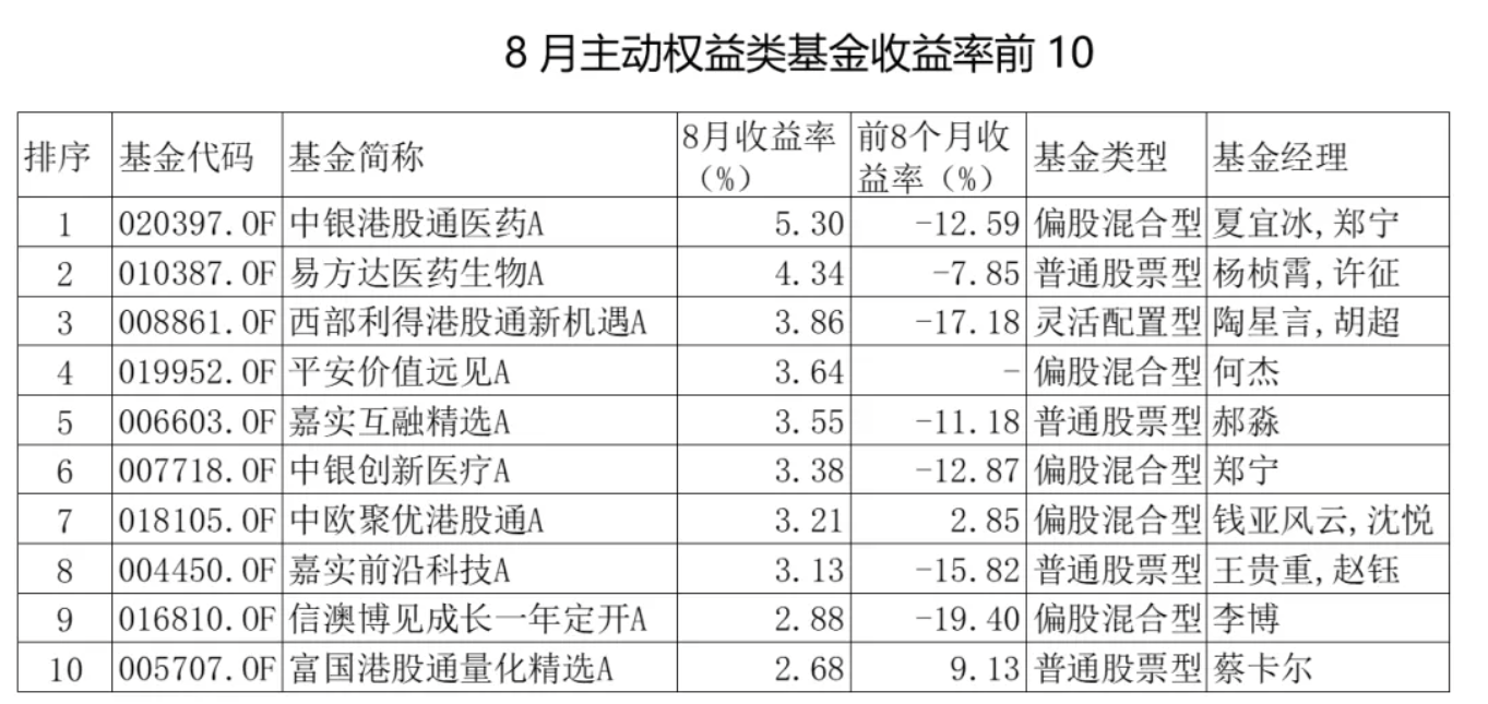 医药板块风云再起？竟横扫8月权益基金收益排行榜冠亚军