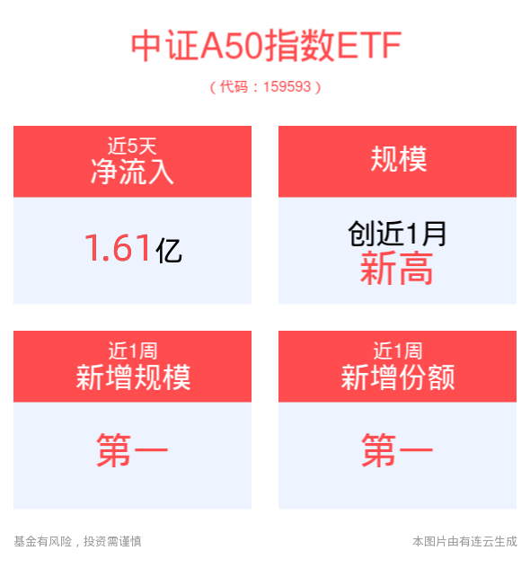 大盘龙头风格有望占优，平安中证A50ETF(159593)最新规模创近1月新高，聚焦A股核心资产发展机遇