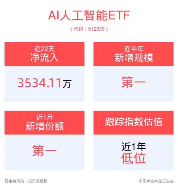 中国首个通用泛化机器人诞生！AI+机器人加速发展，AI人工智能ETF(512930)近1月份额增长居同类第一