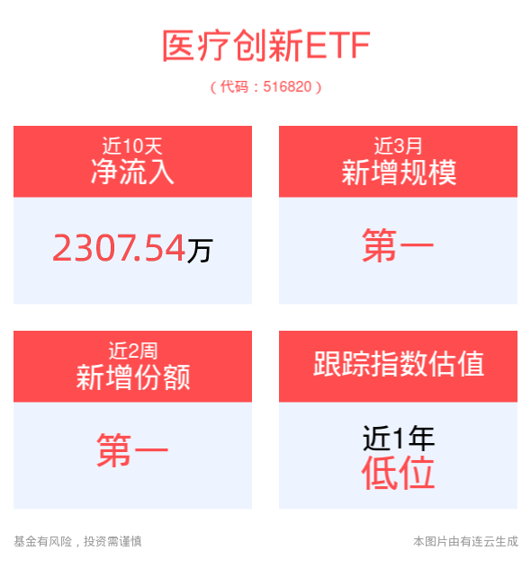 医疗创新ETF(516820)盘中涨超1%，机构：利空出尽，医药板块绩后逆市上涨